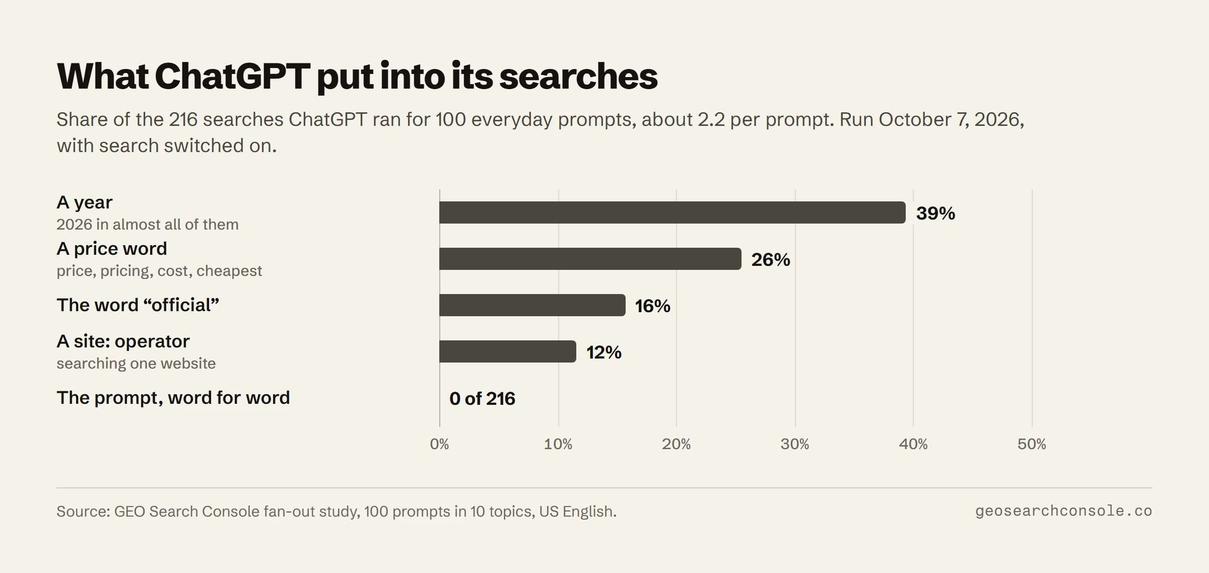 Bar chart. Of the 216 searches ChatGPT ran for 100 prompts, 39% contained a year, 26% a price word, 16% the word official and 12% a site: operator; none was the prompt word for word.
