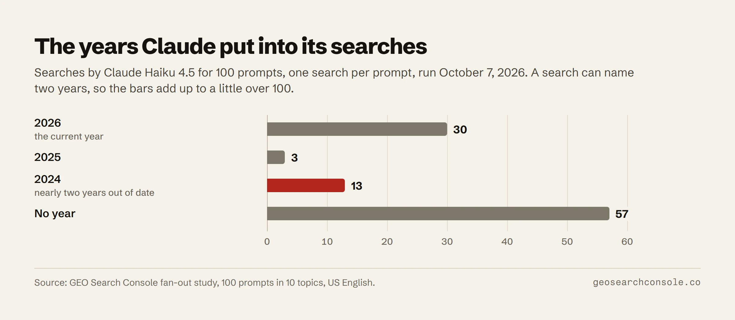 Bar chart. Of Claude Haiku 4.5's 100 searches, 30 named 2026, 3 named 2025, 13 named 2024 and 57 named no year.