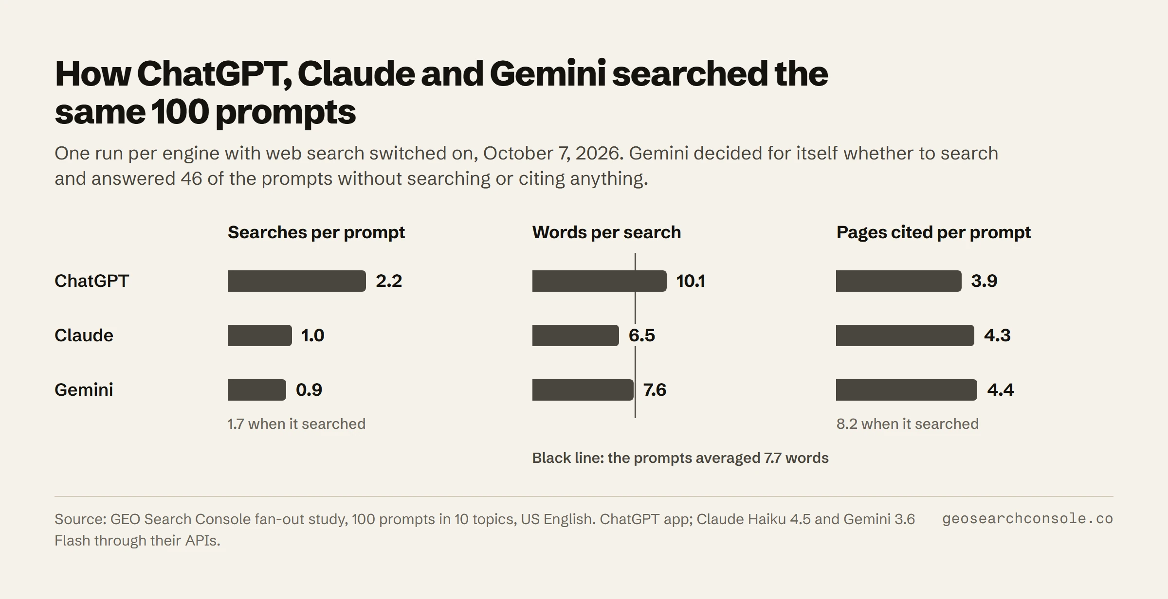 Three small bar charts. Searches per prompt: ChatGPT 2.2, Claude 1.0, Gemini 0.9 (1.7 when it searched). Words per search: ChatGPT 10.1, Claude 6.5, Gemini 7.6, against prompts of 7.7 words. Pages cited per prompt: ChatGPT 3.9, Claude 4.3, Gemini 4.4 (8.2 when it searched).
