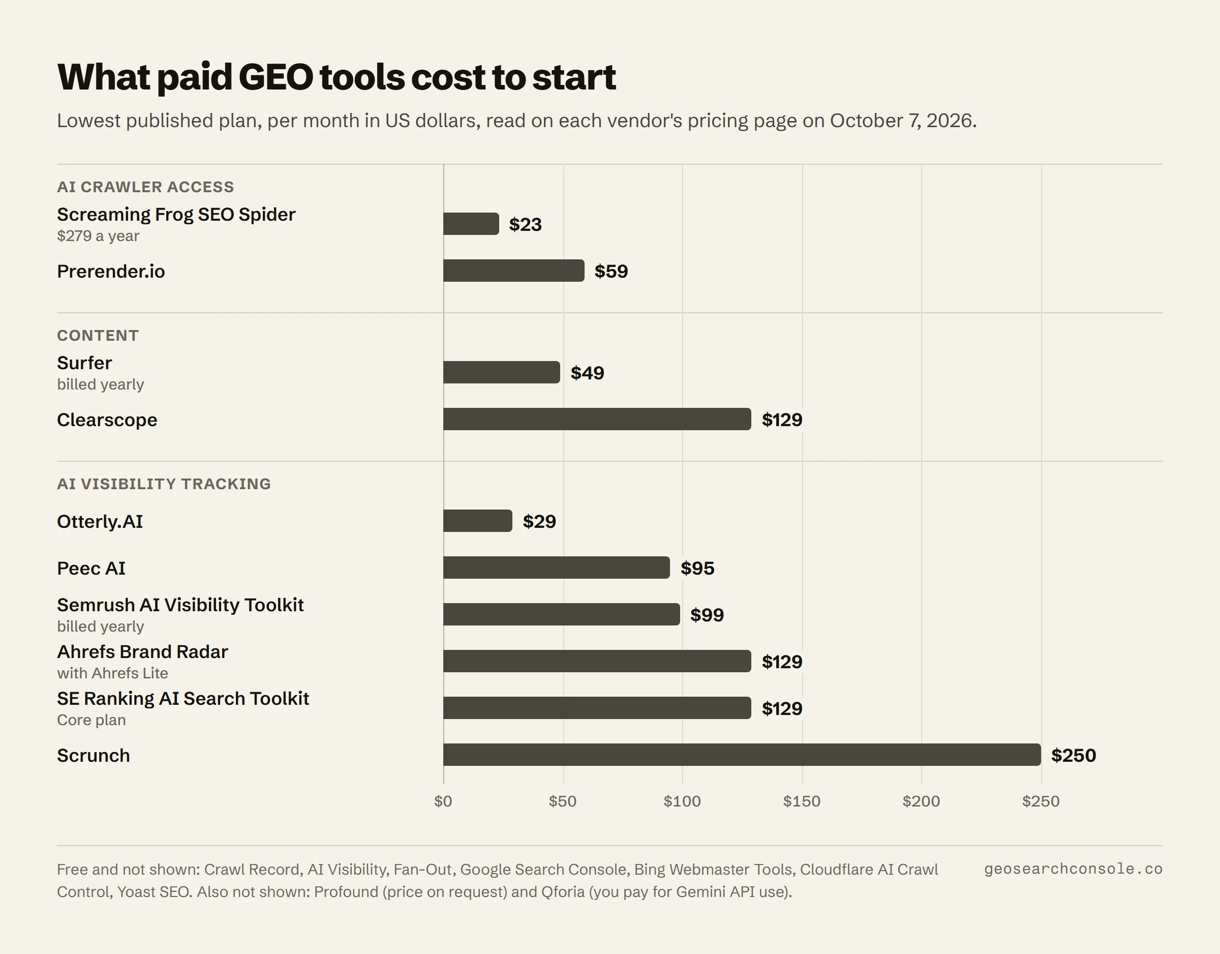Bar chart of starting prices per month: Screaming Frog SEO Spider $23 ($279 a year), Prerender.io $59, Surfer $49, Clearscope $129, Otterly.AI $29, Peec AI $95, Semrush AI Visibility Toolkit $99, Ahrefs Brand Radar $129, SE Ranking AI Search Toolkit $129, Scrunch $250.